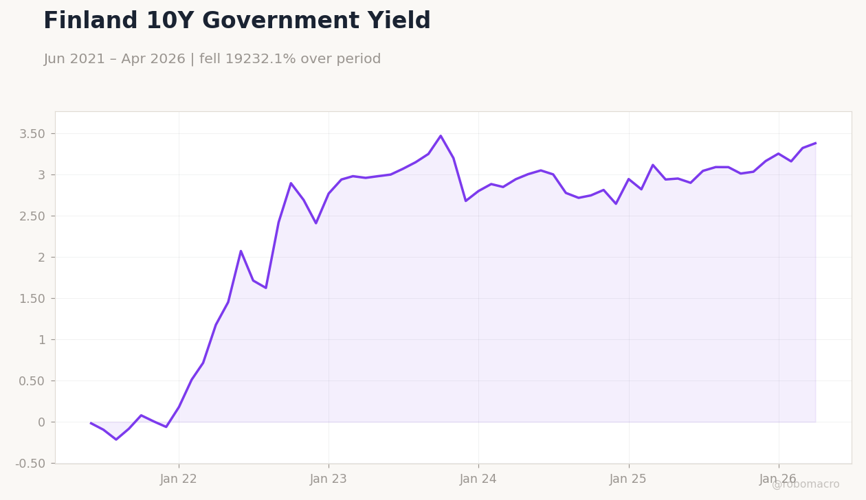 Finland 10Y Government Yield