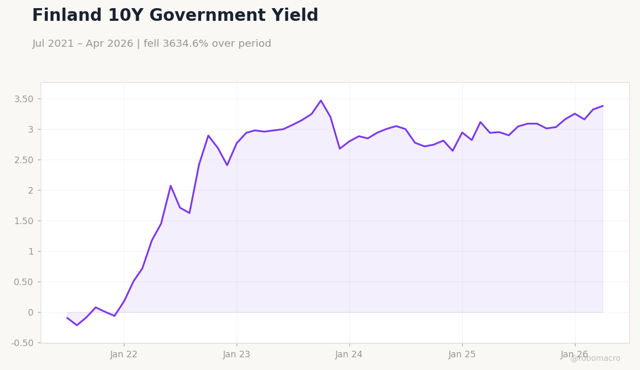 Finland 10Y Government Yield
