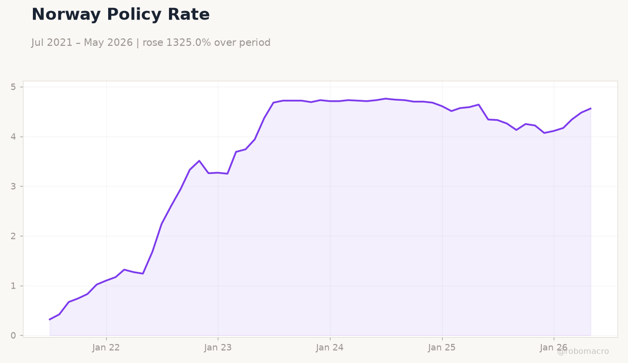 Norway Policy Rate