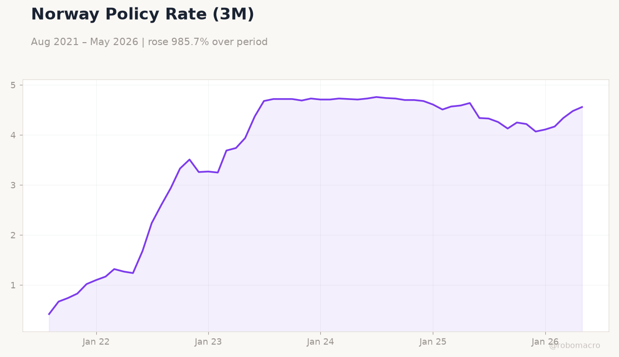 Norway Policy Rate (3M)