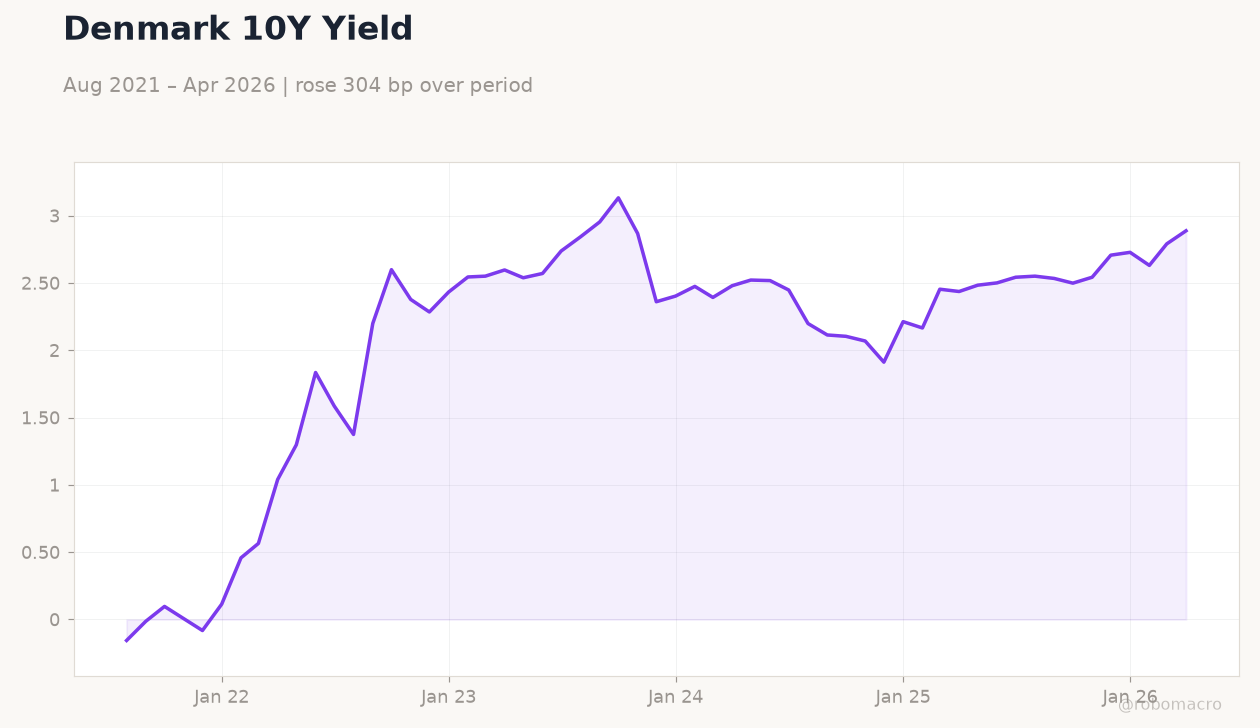 Denmark 10Y Yield