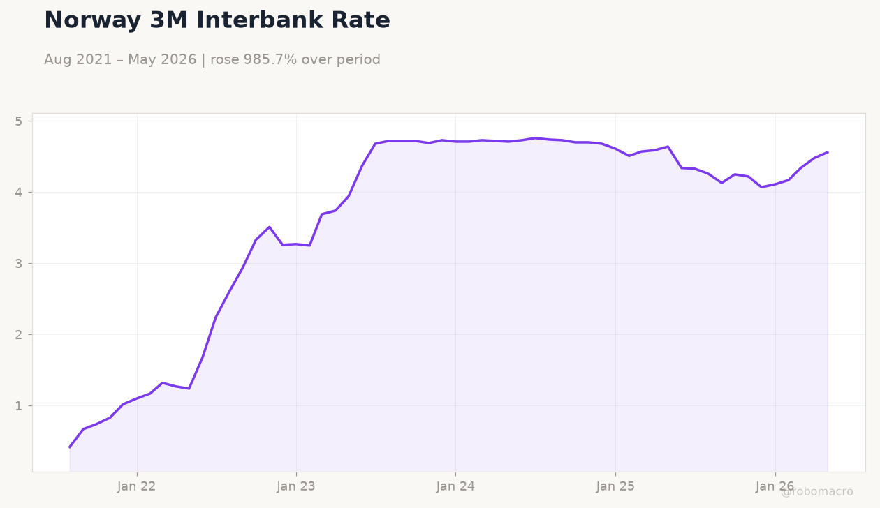 Norway 3M Interbank Rate