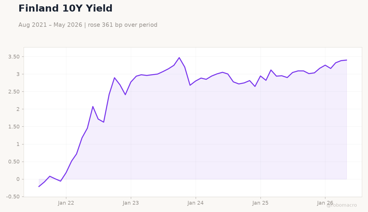 Finland 10Y Yield