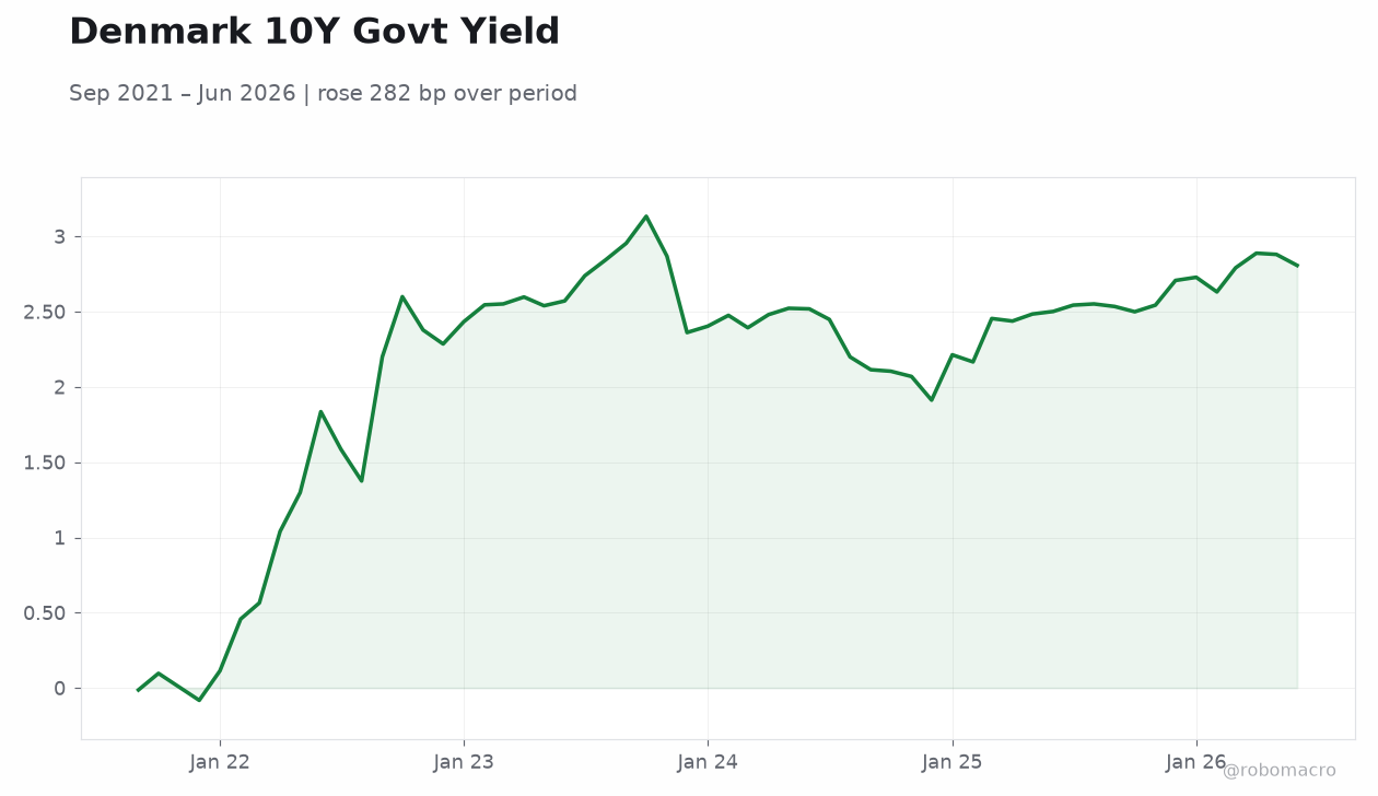 Denmark 10Y Govt Yield