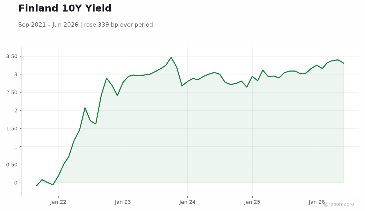 Finland 10Y Yield