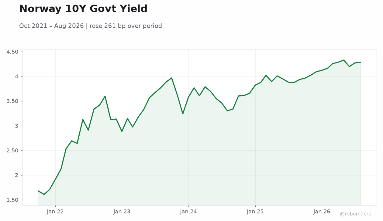 Norway 10Y Govt Yield