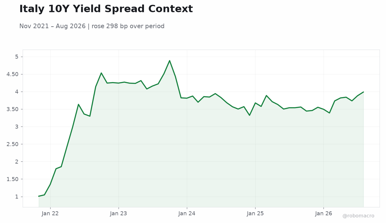 Italy 10Y Yield Spread Context