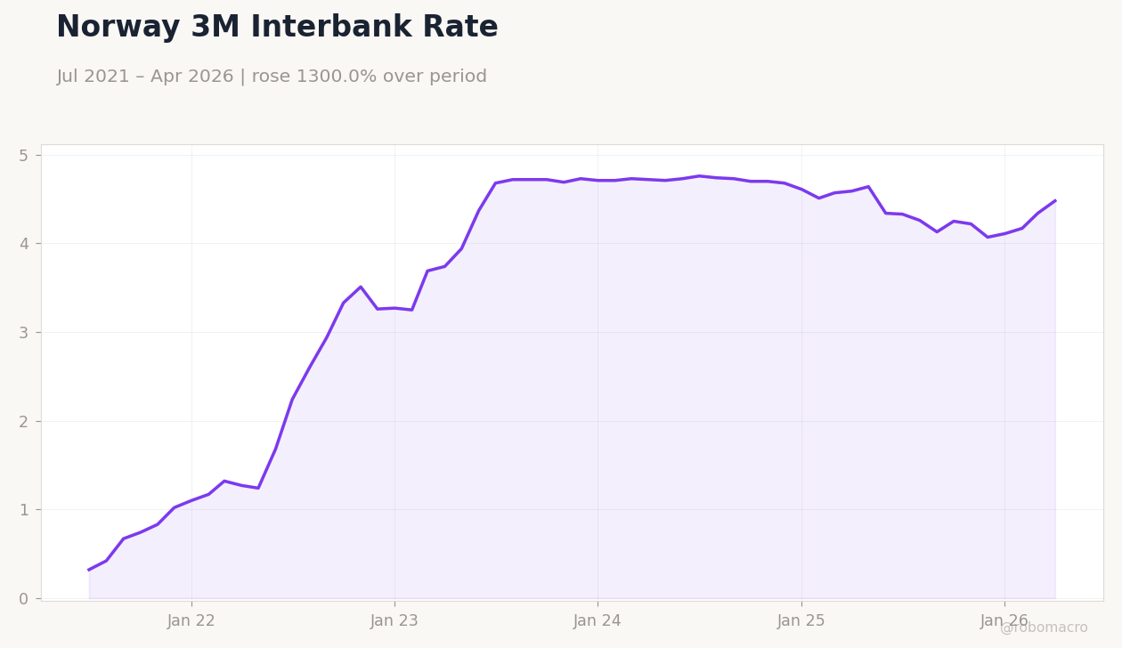 Norway 3M Interbank Rate