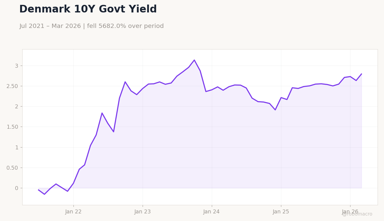 Denmark 10Y Govt Yield