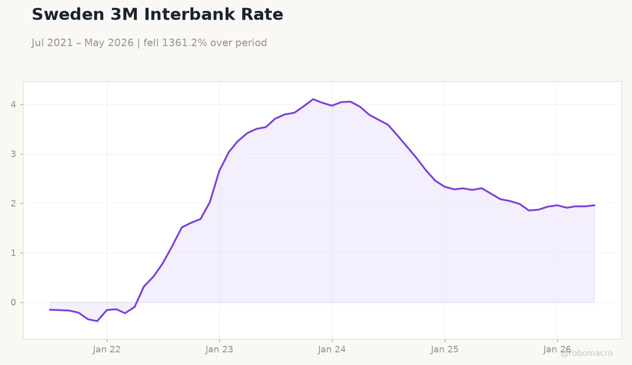 Sweden 3M Interbank Rate