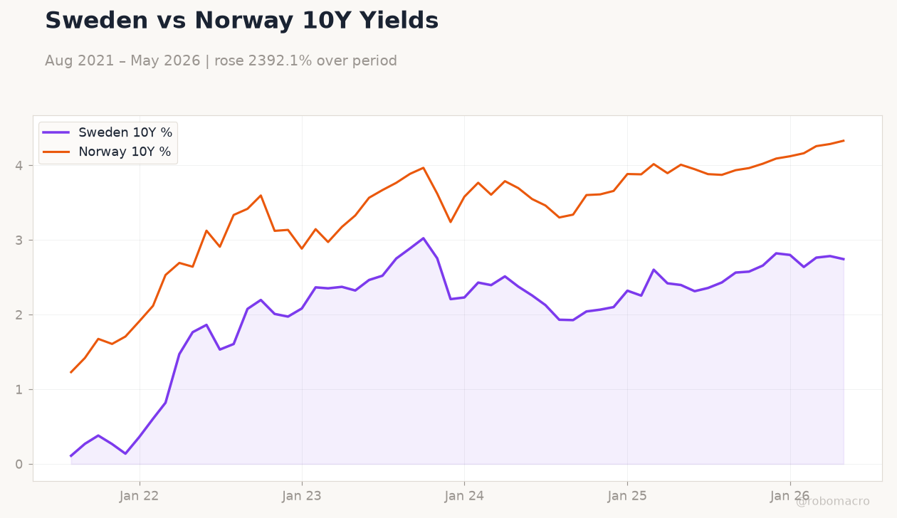 Sweden vs Norway 10Y Yields