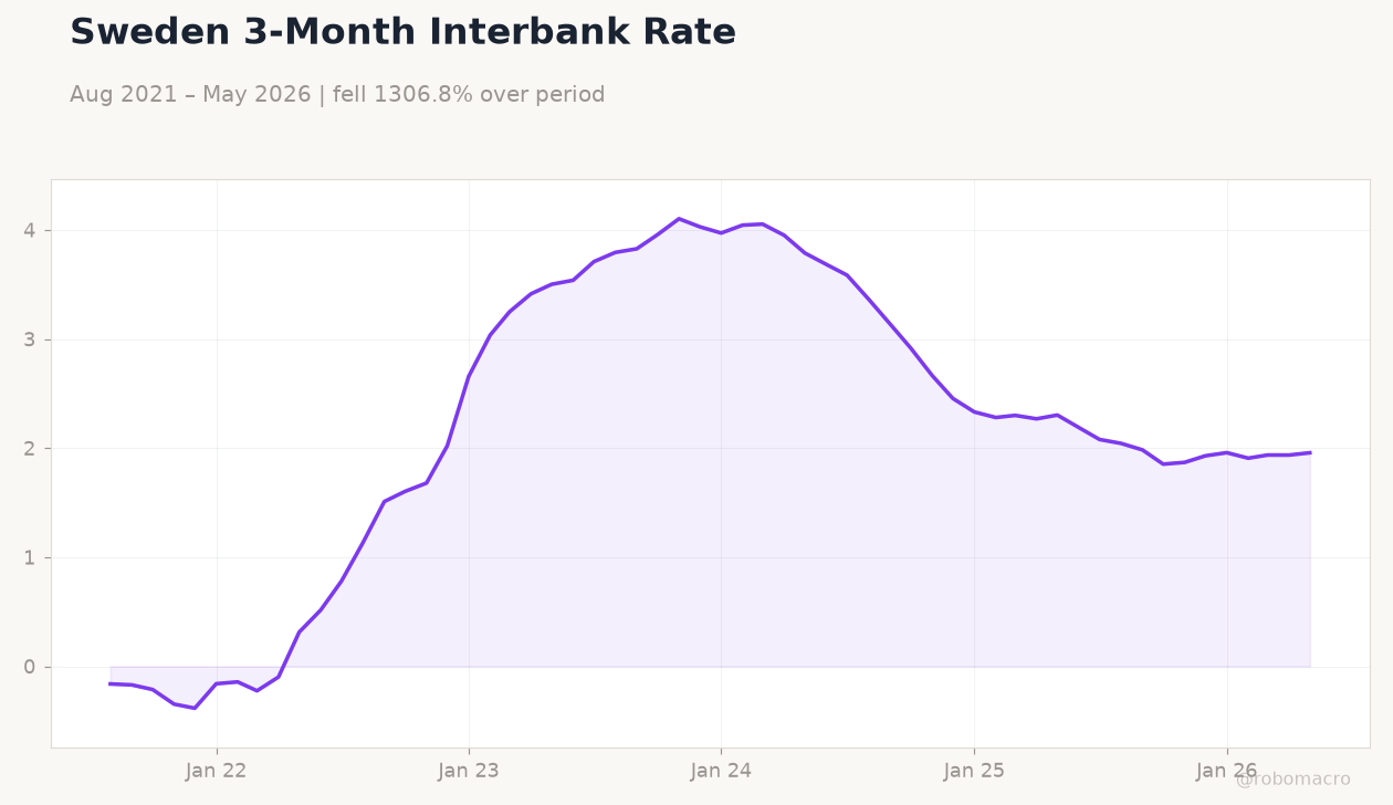 Sweden 3-Month Interbank Rate