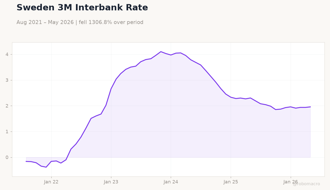 Sweden 3M Interbank Rate