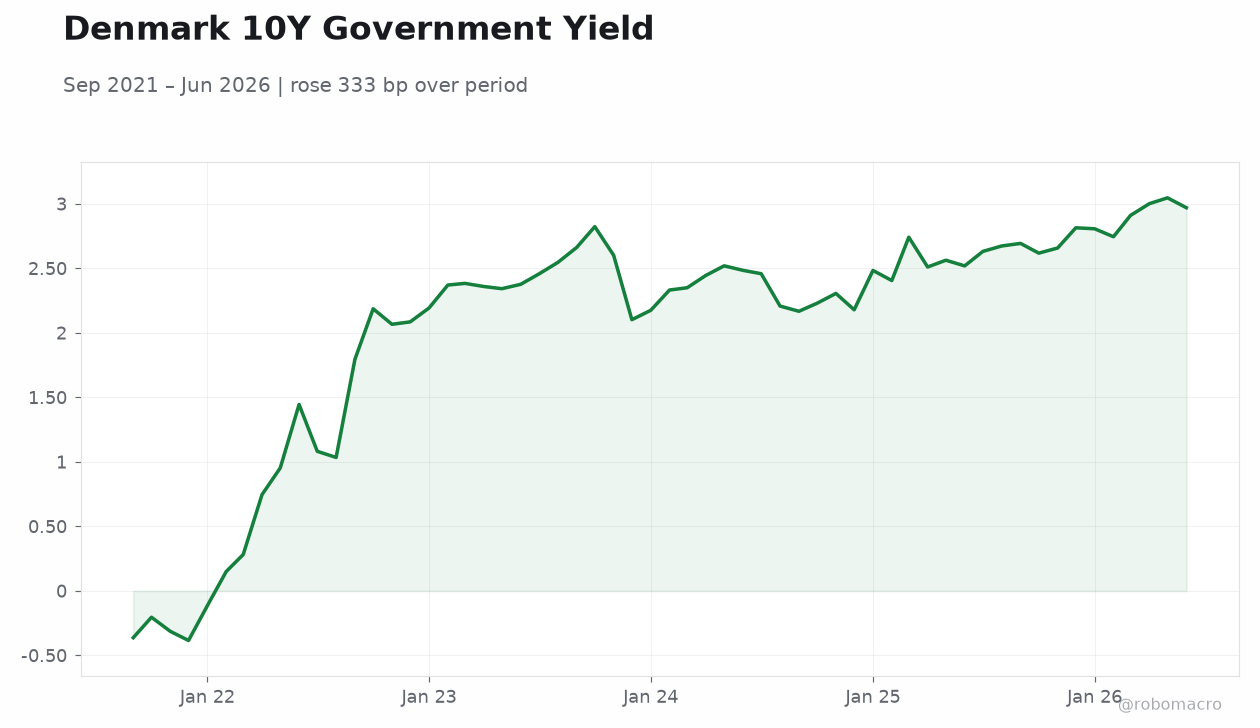 Denmark 10Y Government Yield