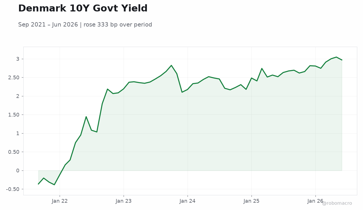 Denmark 10Y Govt Yield