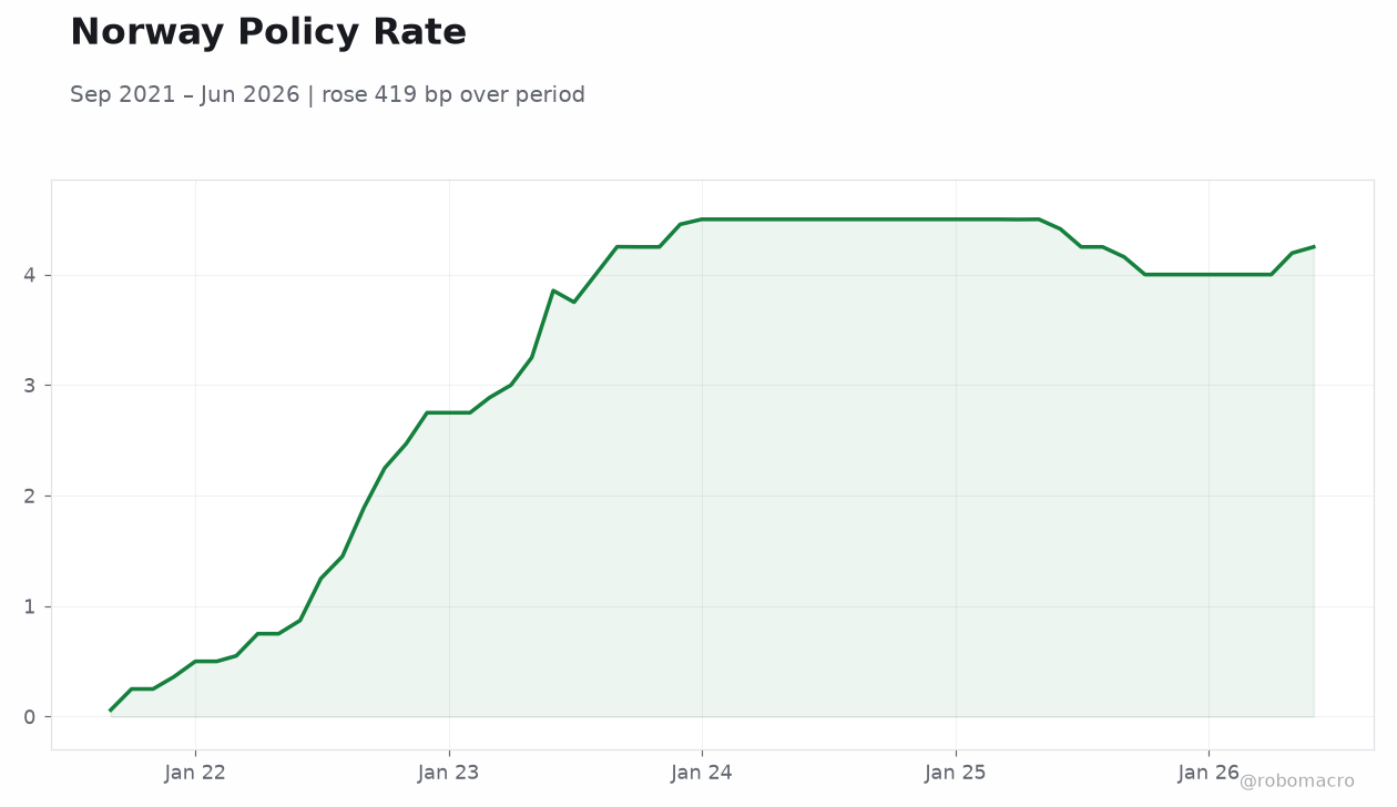 Norway Policy Rate