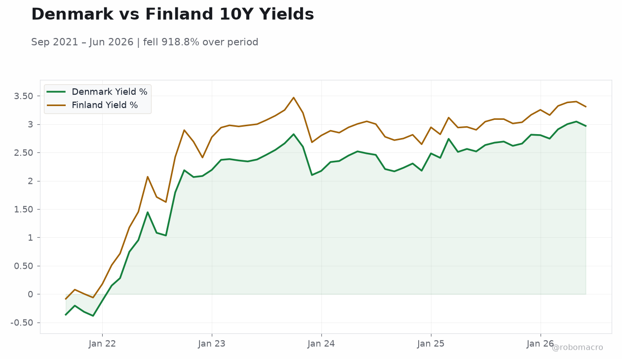 Denmark vs Finland 10Y Yields