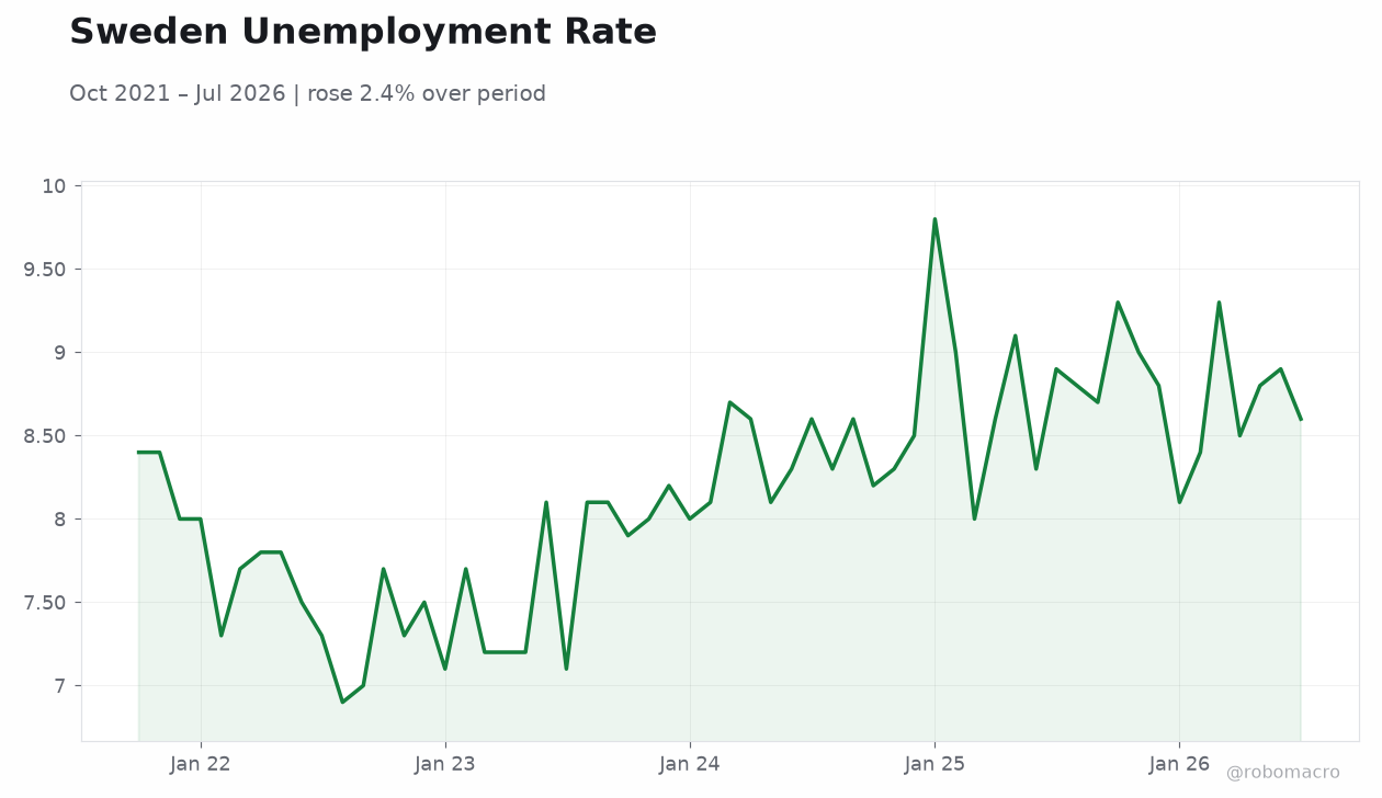 Sweden Unemployment Rate
