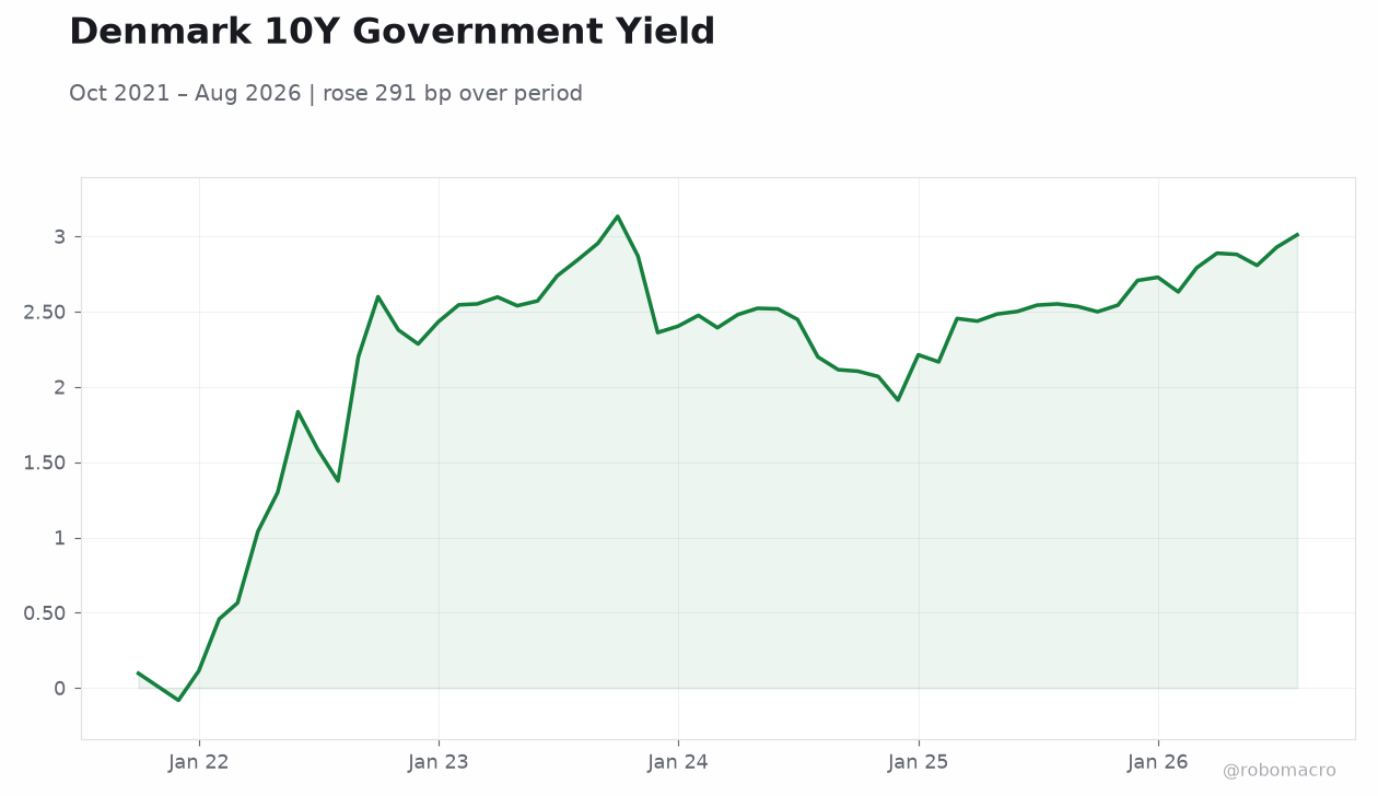 Denmark 10Y Government Yield