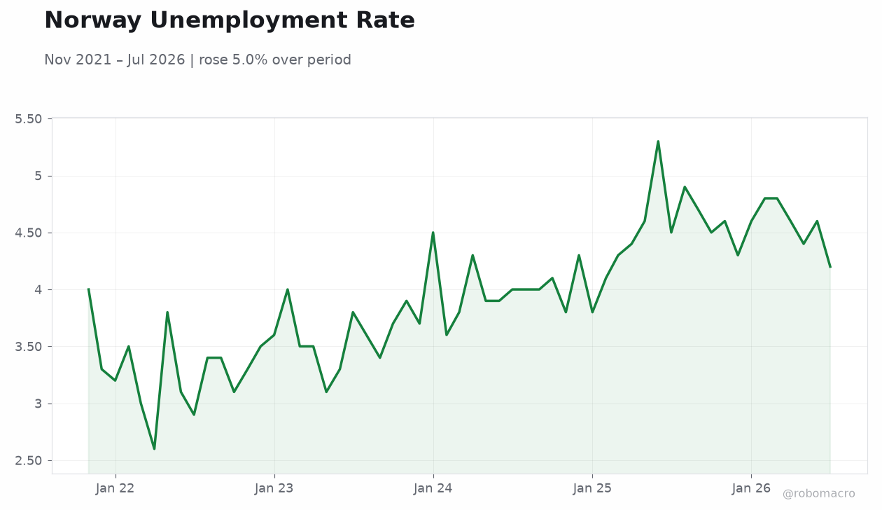 Norway Unemployment Rate