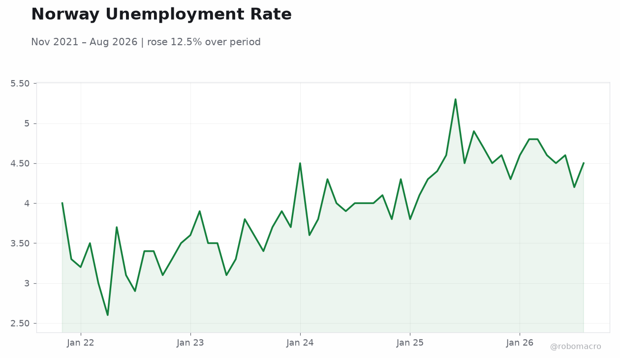 Norway Unemployment Rate