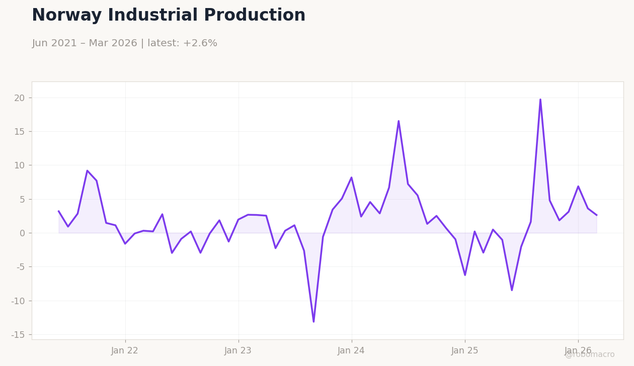 Norway Industrial Production