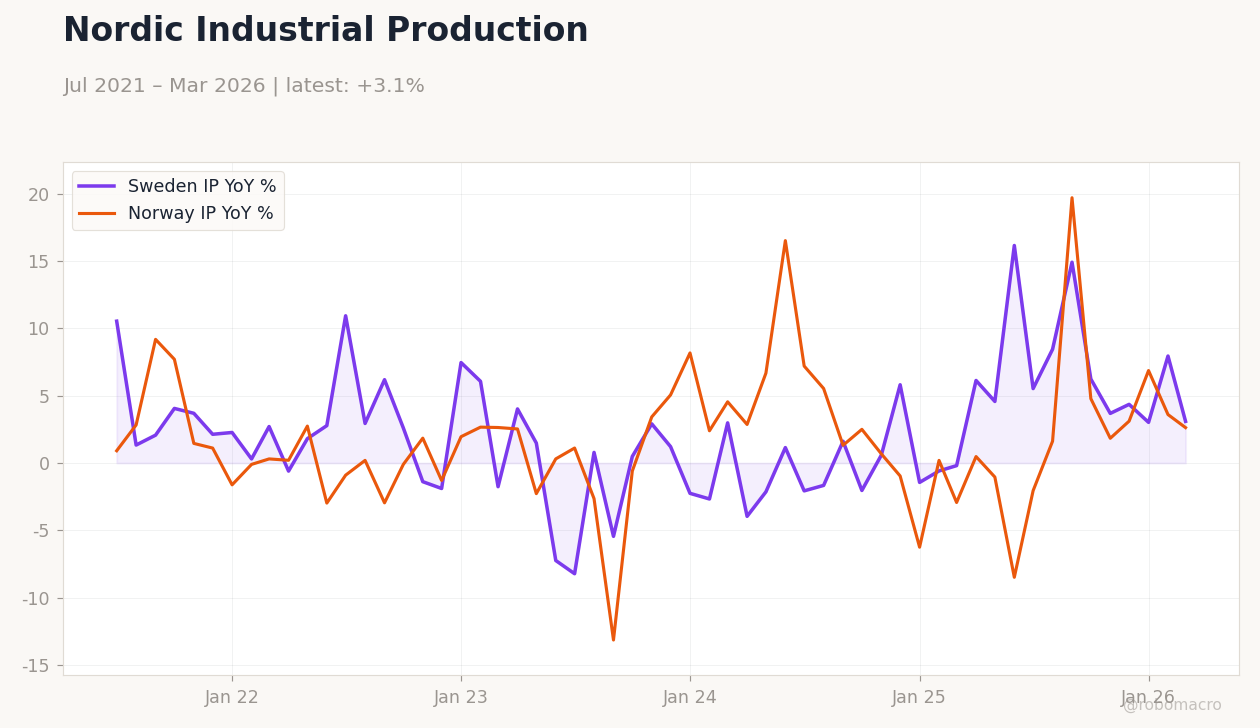 Nordic Industrial Production