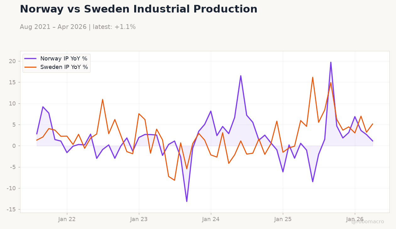 Norway vs Sweden Industrial Production