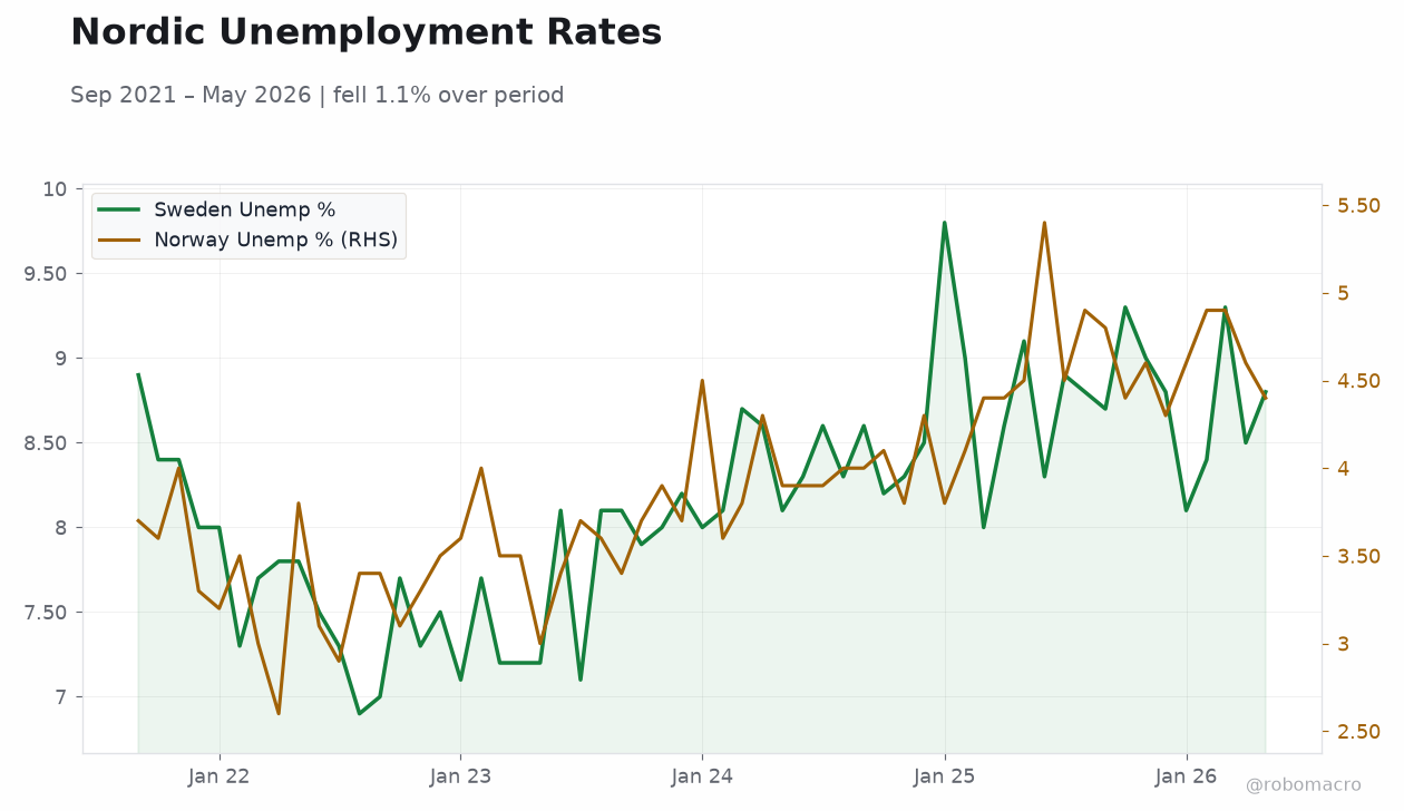 Nordic Unemployment Rates