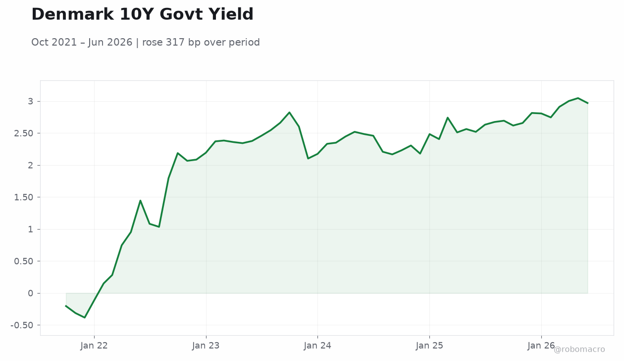 Denmark 10Y Govt Yield