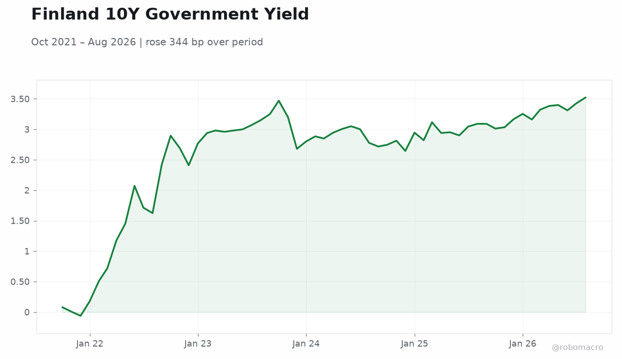Finland 10Y Government Yield