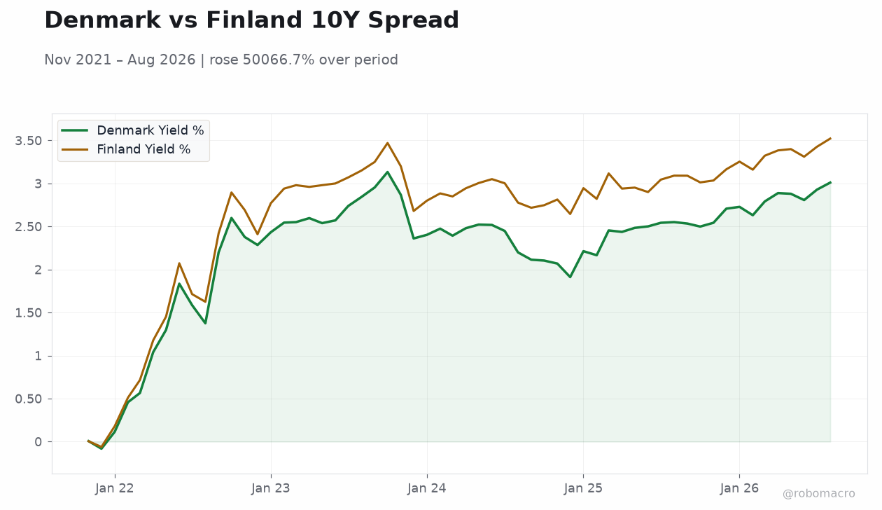 Denmark vs Finland 10Y Spread