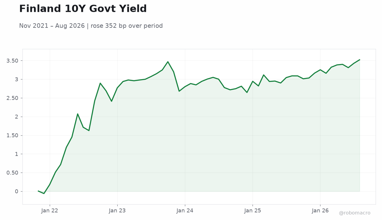 Finland 10Y Govt Yield