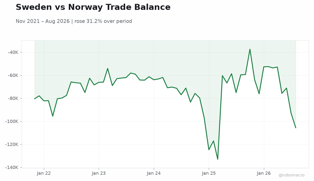 Sweden vs Norway Trade Balance