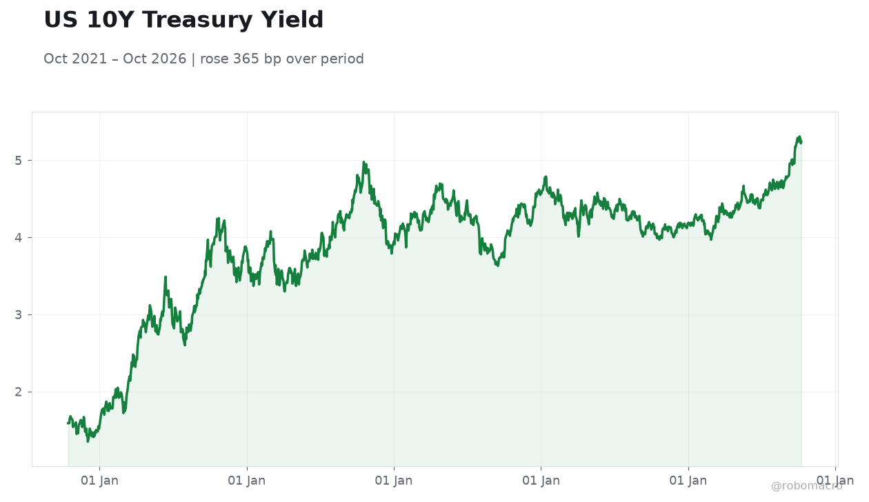 US 10Y Treasury Yield