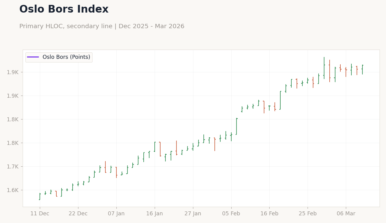 Oslo Bors Index