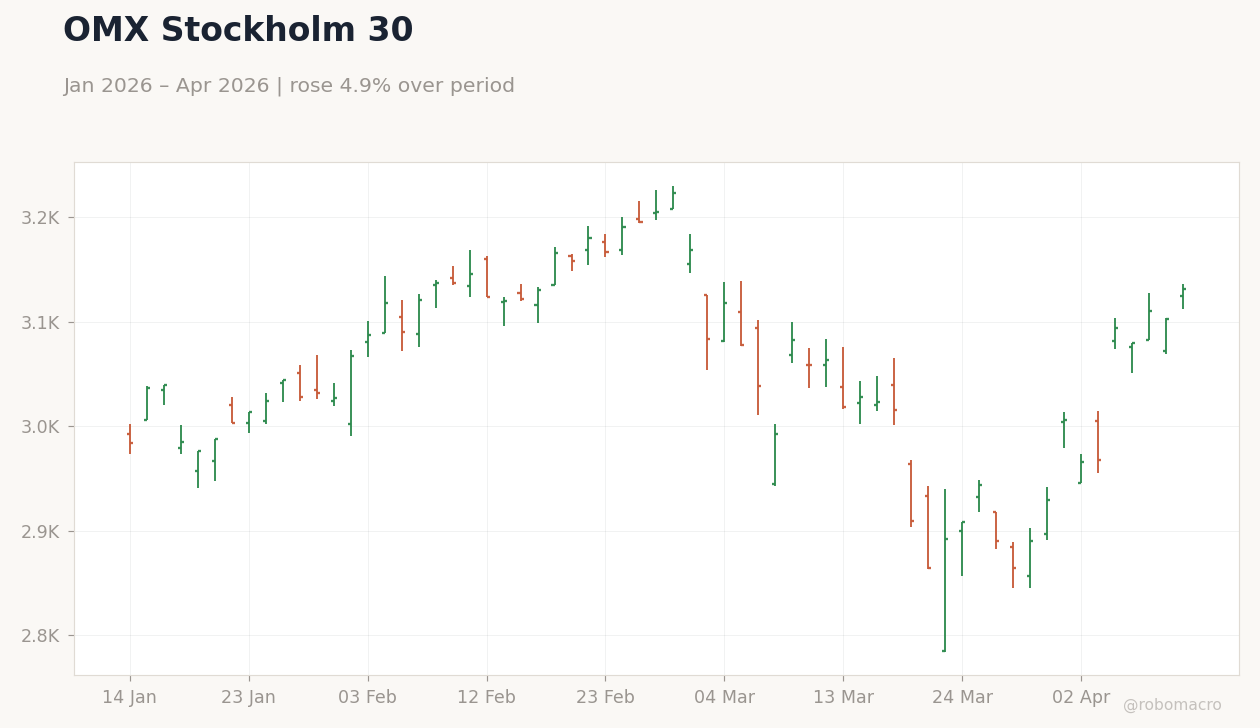 OMX Stockholm 30