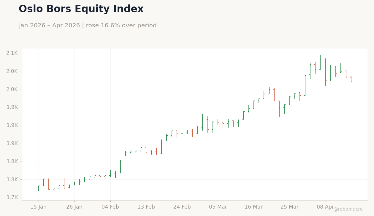 Oslo Bors Equity Index