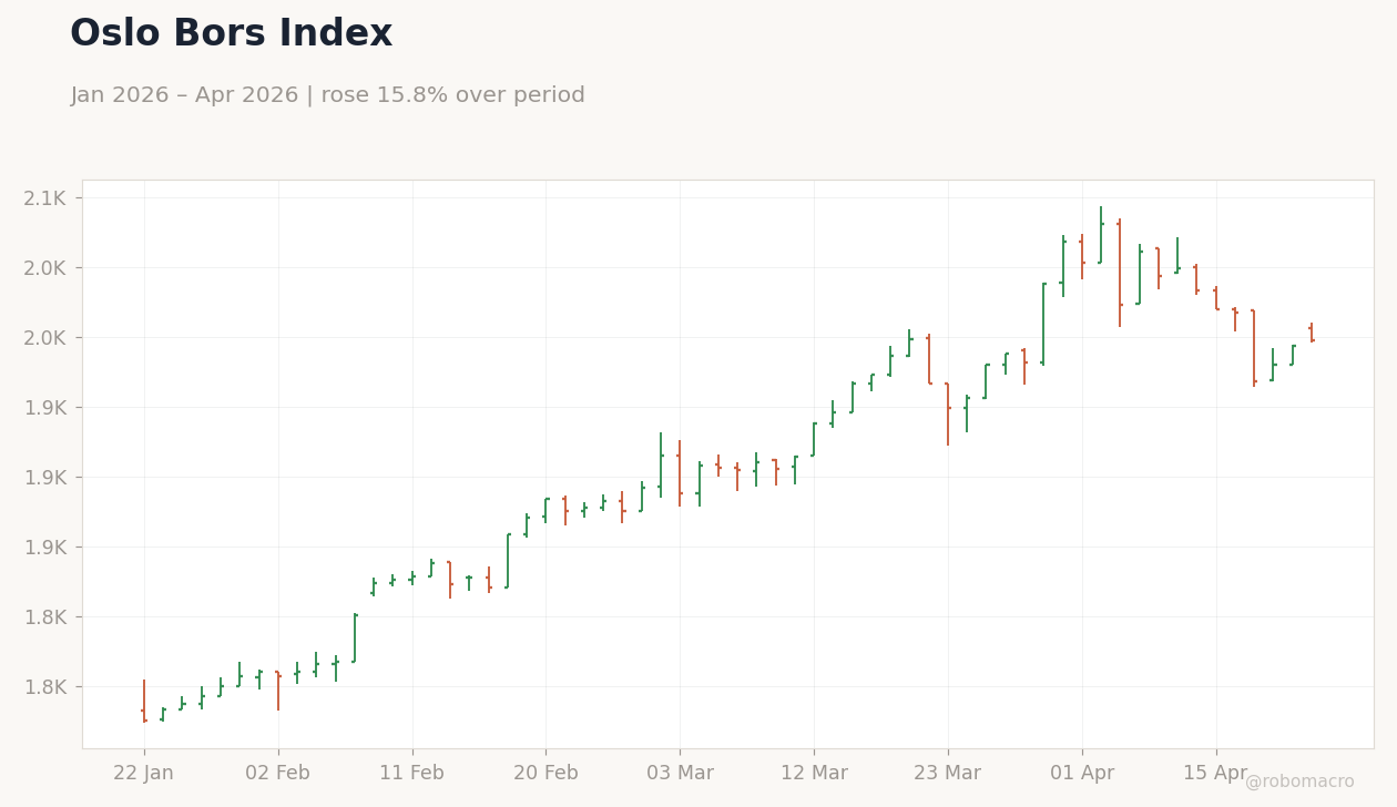 Oslo Bors Index