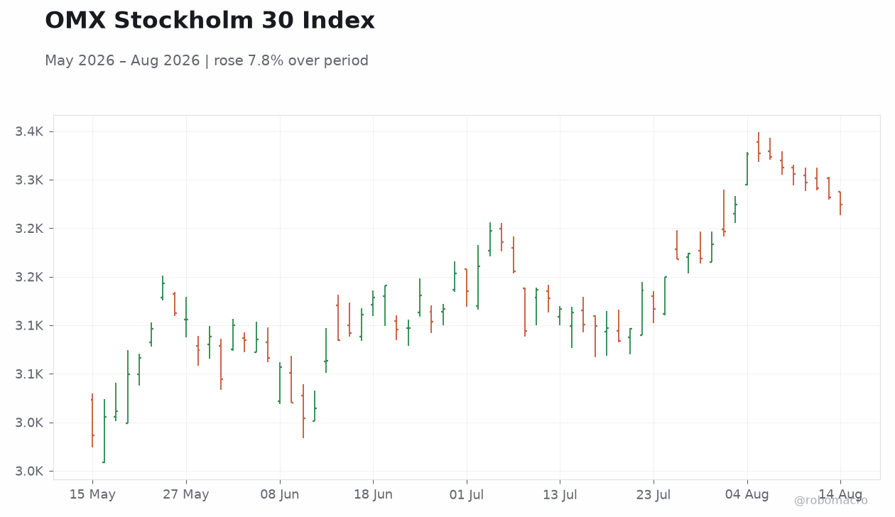 OMX Stockholm 30 Index