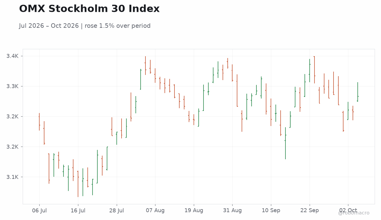 OMX Stockholm 30 Index