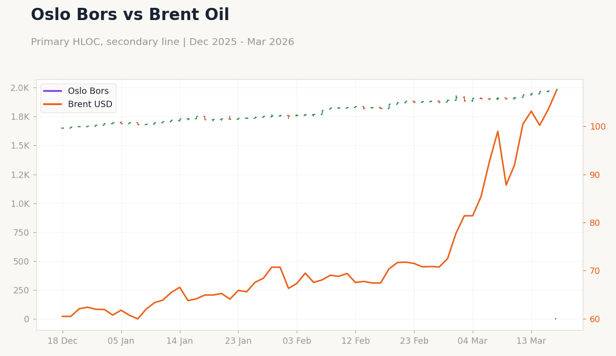 Oslo Bors vs Brent Oil