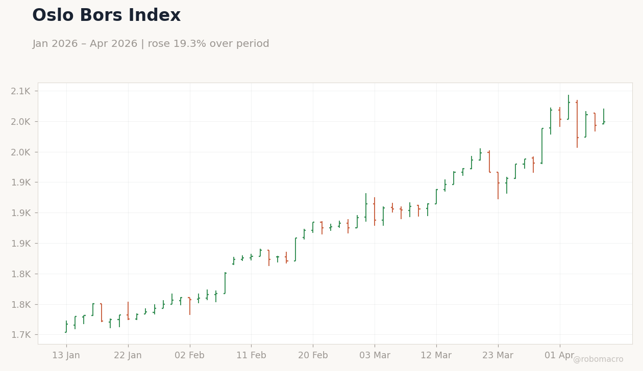 Oslo Bors Index