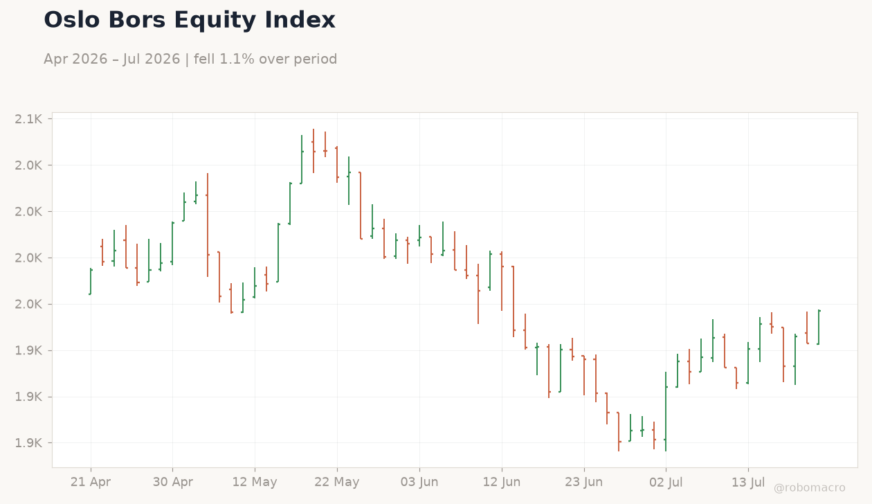 Oslo Bors Equity Index