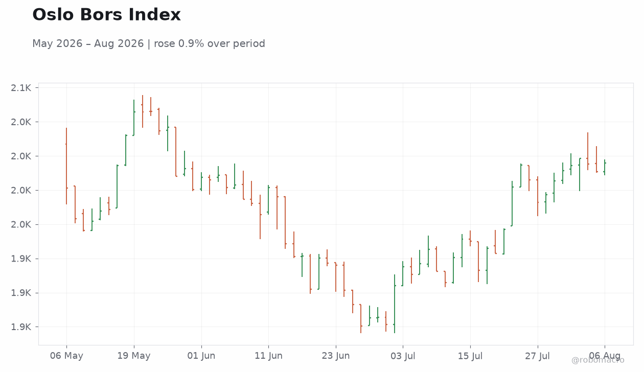 Oslo Bors Index