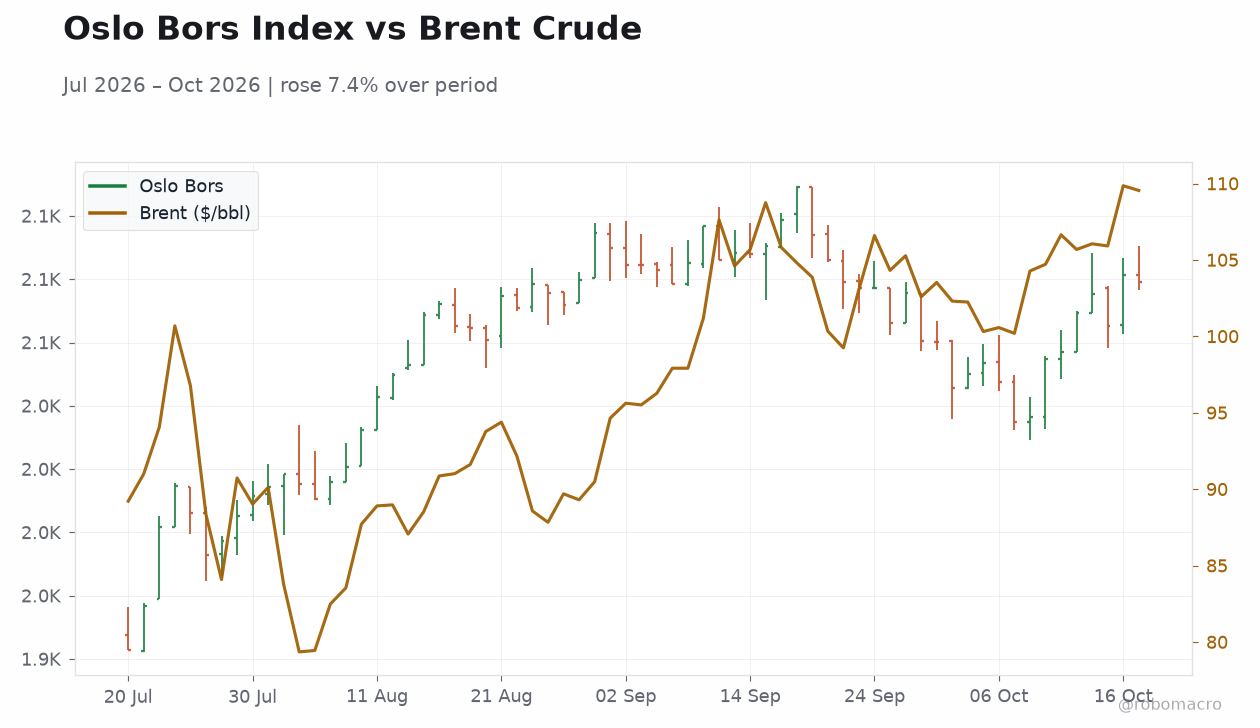 Oslo Bors Index vs Brent Crude