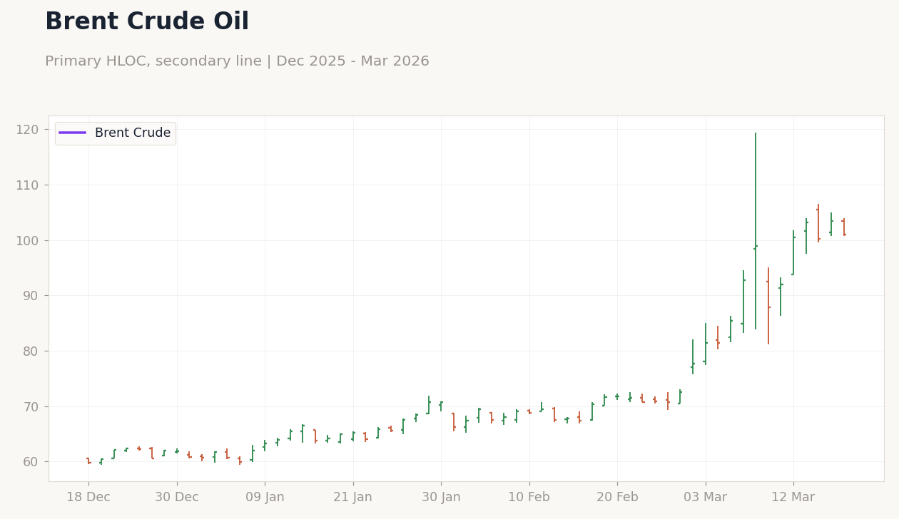 Brent Crude Oil