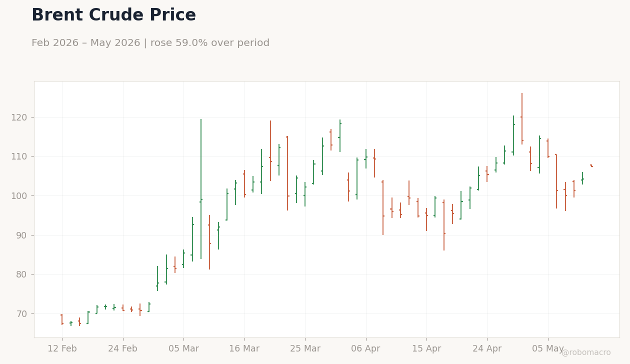 Brent Crude Price