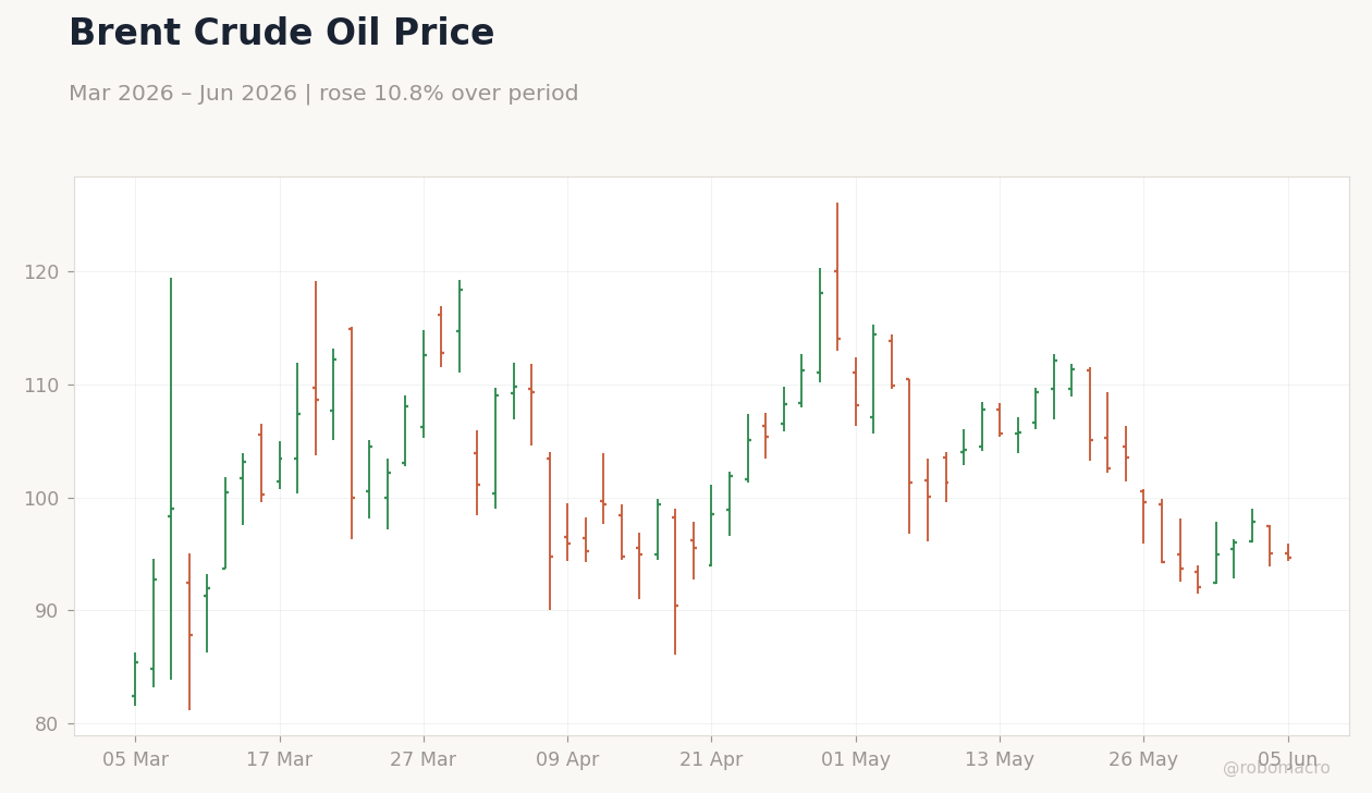 Brent Crude Oil Price