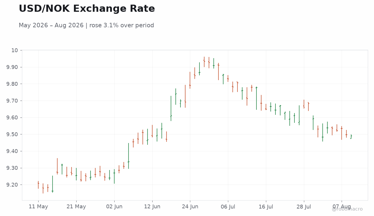 USD/NOK Exchange Rate